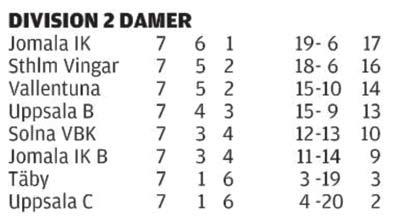 Melina Mangs till Gislaved VK, Elitserien, Sverige. Ida Wiklöf till Uppsala VBS i div 1, Sverige. Hanna Nordlund till Vallentuna VBK i div 2, Sverige.