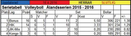 - VOLLEYBOLL - ÅLANDSSERIEN Den lokala åländska serien under säsongen 2015-2016 gjordes om till två separata serier, där sammanlagt 7