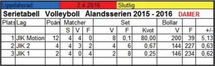 Ålandsserien 2015-16 Herrar Ålandsserien 2015-16 Damer Eftersom stundvis det var svårt att få ihop lag för att spela matcher och för att