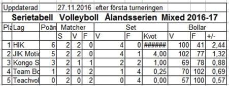 Den förnyade Ålandsserien i volleyboll spelas i fyra samlingar i turneringsform med syftet att göra det enklare och mera motiverande för