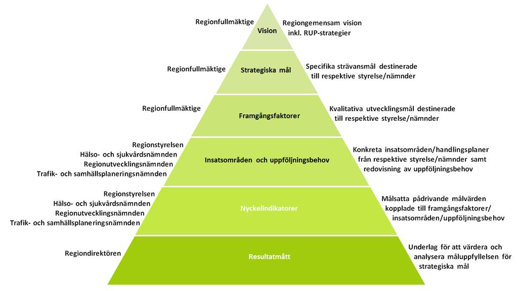 I praktiken har dessa styrdokument, vart och ett, en självständig roll i styrningen samtidigt som de tillsammans utgör en helhet som är nödvändigt i frågor där ett samlat förhållningssätt krävs till,