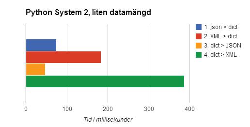 4. dict > xml 387 ms 28 065 ms Figur 5.12: Tabell över tiderna det tog att köra test 1-4 på system 2 med både liten och stor datamängd. Figur 5.13: Diagram som visar skillnaderna på konverteringstid i test 1-4 på system 2 för JSON och XML med liten datamängd.