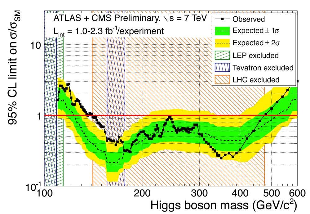 Higgs