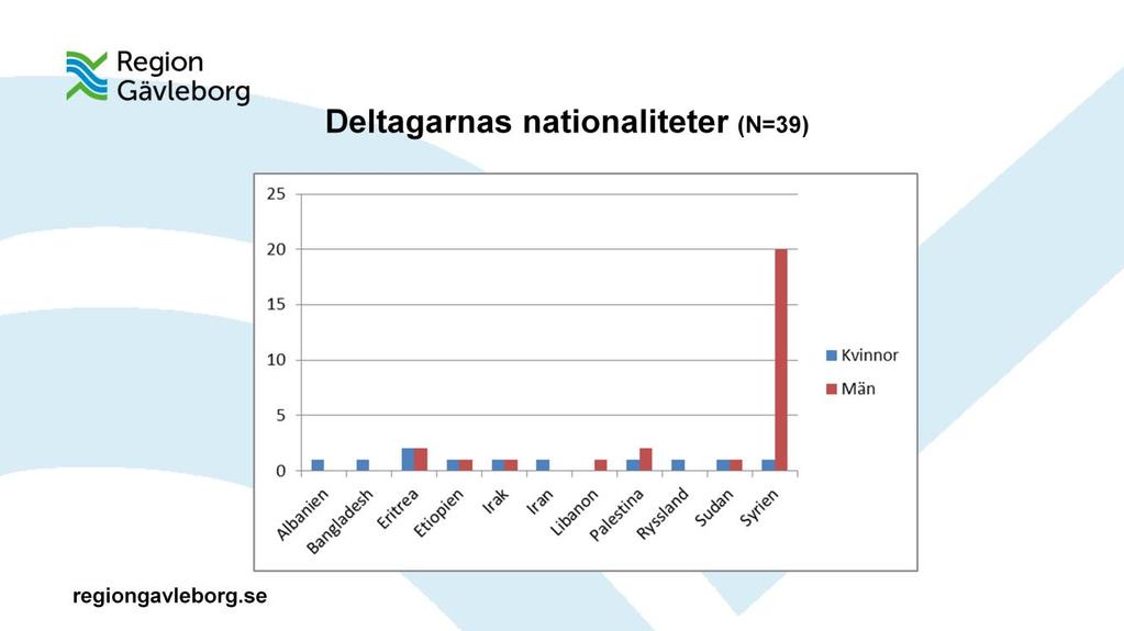 Av diagrammet, som omfattar alla som någon gång deltagit i projektet, framgår att Syrien dominerar stort som