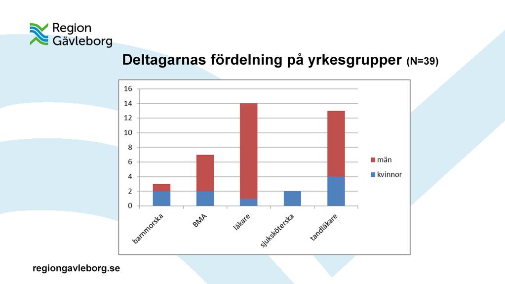 Diagrammet avser alla som någon gång deltagit projektet. Bland männen dominerar läkarna och tandläkarna.