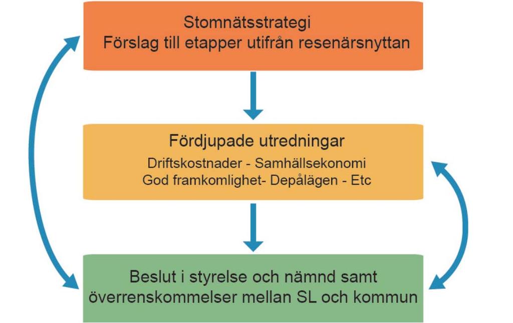 strukturera efterfrågan med infrastrukturåtgärder i större utsträckning än vad som görs genom användandet av RUFS 2010 som planeringsförutsättning.