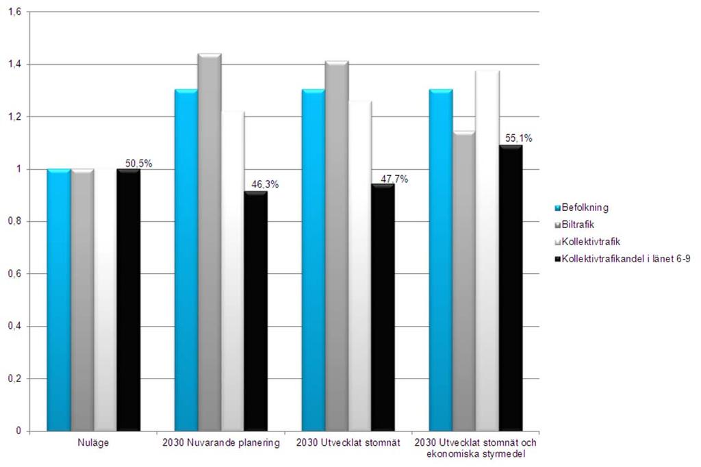 En ökad kollektivtrafikandel Den ekonomiska utvecklingens effekt på bilutnyttjandet i kombination med nuvarande planer för bebyggelse och hur det totala trafiksystemet utvecklas bedöms enligt