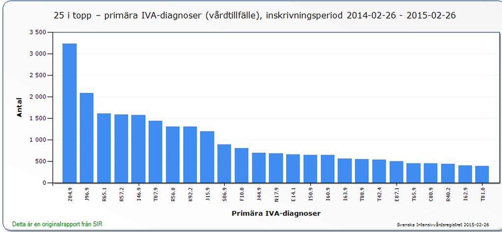 Diagnoser http://portal.