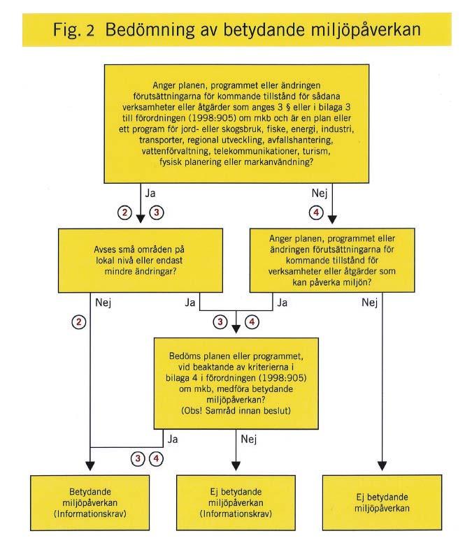 Om en avfallsplan anger förutsättningarna för kommande tillstånd för verksamheter och åtgärder som anges i 3 eller i bilaga 3 till förordningen (1998:905) om miljökonsekvensbeskrivningar krävs det i