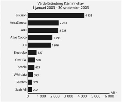 Kärninnehav Inga investeringar genomfördes i kärninnehavsportföljen under årets nio första månader (3.610 Mkr under motsvarande period 2002).