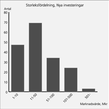 Nya investeringar Totalt investerades 1.407 (3.455) Mkr under årets nio första månader, varav 301 (1.608) Mkr under tredje kvartalet. Samtidigt avyttrades innehav för 1.715 (1.