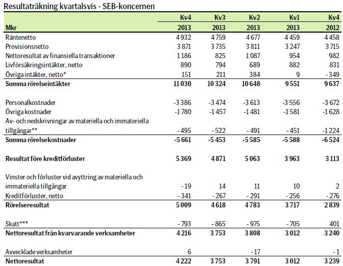 Punkt Namn SEB:s Resultaträkning 4