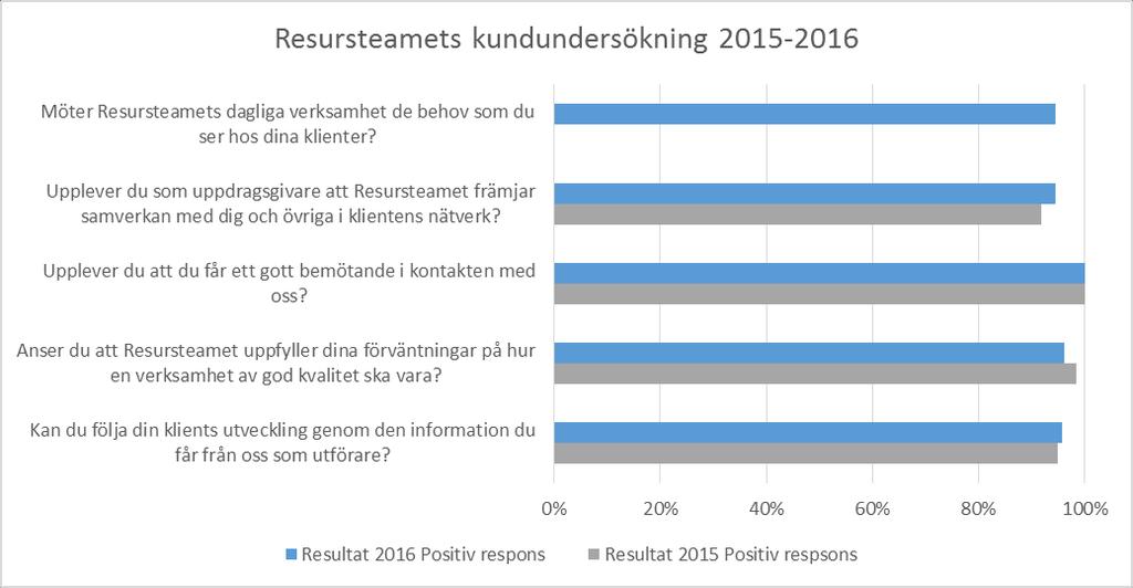 ) Varje klient får värdera ett påstående utifrån en skala 1-5 där 1 = inte alls, 4 = helt och hållet och 5 = ingen åsikt.