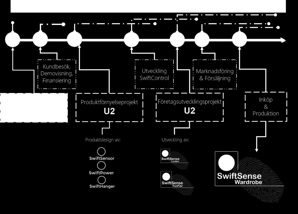 SwiftSense Biometrics produkter skall förknippas med säkerhet, användarvänlighet och effektivitet.