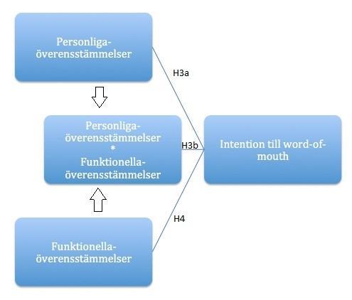 H4: Det finns ett positivt samband mellan de funktionella överensstämmelserna och intention till word-of-mouth Baserat på dessa två hypoteser och med inspiration ifrån modellen Sirgy et al.