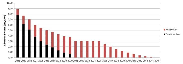 elpris och produktionskostnad multiplicerat med 18 terawattimmar och 15 år.