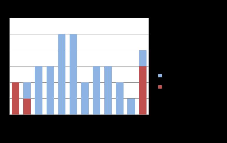 Under år 2009 inträffade sex halkrelaterade olyckor på samma sträcka, se Figur 8.4. Totalt inträffade 35 olyckor under året. Figur 8.5 Olyckstatistik 2009.