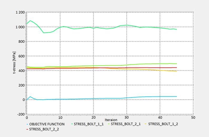 test 1.3a Effektivspänning, σ vma [MPa] Skruv 1 Skruv 2 Lastfall 1 1014 464,2 Lastfall 2 420,1 433,0 Tabell 11.