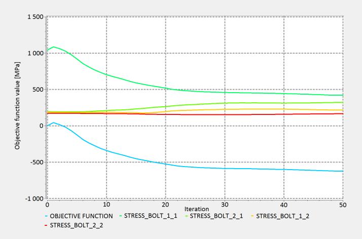 TEST 1.3b MANUELLT DEFINIERAD REFERENS Även i test 1.3b ställs bivillkoret att töjningsenergin ej får överstiga W max = 50784. Då nås ett optimum efter 50 iterationer.