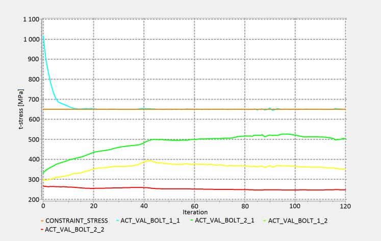 Figur 22. Bivillkor test 1.4: σ vmt 650 MPa. Figur 23. Bivillkor test 1.4: W 50784 J. test 1.4 Skruv 1 Skruv 2 u-spänning, σ u [MPa] Lastfall 1 649,7 503,2 Lastfall 2 351,7 247,8 Effektivspänning, σ vmt [MPa] Lastfall 1 649,8 571,9 Lastfall 2 478,1 401,3 Tabell 17.