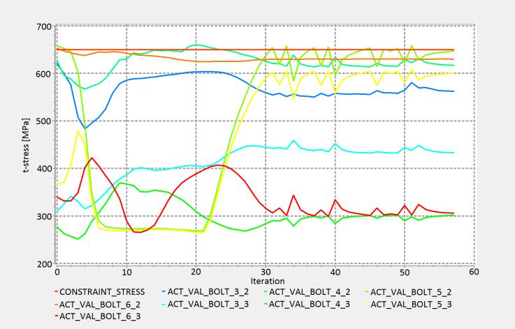 Bivillkor test 2.2: σ vm 650 MPa.