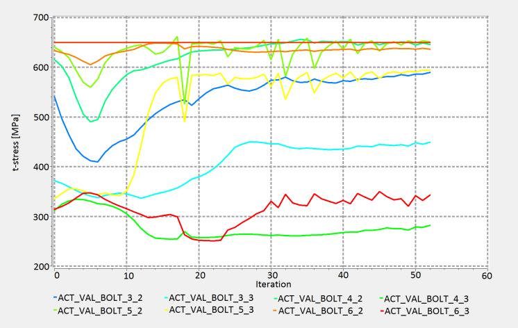 Figur 44. Fortsättning bivillkor test 2.2: σ vm 650 MPa. Figur 45.