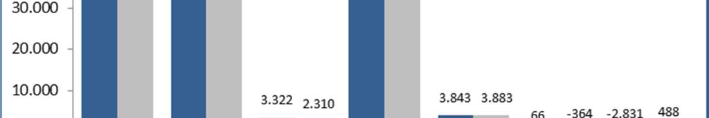 3. A hluti Áætlun A hluti (mkr) Raun 2014 Frávik % 2014 Tekjur 83.761 84.057-296 -0,4% Laun og launat.gj 44.862 43.901 961 2,2% Hækkun nettó lífeyrisskuldb. 3.322 2.310 1.