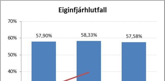 u.þ.b. 0,8%-stig milli ára, sem dró verulega úr gjaldfærslunni þar sem hver 0,1%-stigs hækkun ávöxtunarkröfunnar minnkar skuldbindinguna um u.þ.b. 235 mkr. Annar rekstrarkostnaður nam 34.