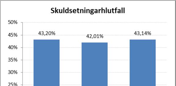 Nettó fjármagnstekjur voru 66 mkr eða 430 mkr hærri en áætlun gerði ráð fyrir. Fjármunatekjur Aðalsjóðs voru 529 mkr undir áætlun.