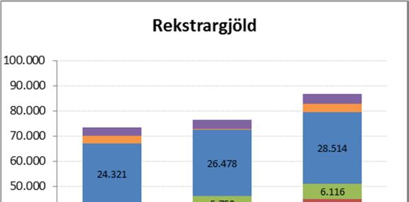 Fjármagnsgjöld í Eignasjóði voru 959 mkr undir áætlun.