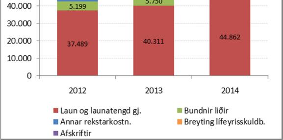 ráð fyrir. Heildareignir voru 152.218 mkr, þar af fastafjármunir 134.729 mkr og veltufjármunir 17.488 mkr. Skuldir og skuldbindingar voru 64.574 mkr og eigið fé 87.644 mkr.