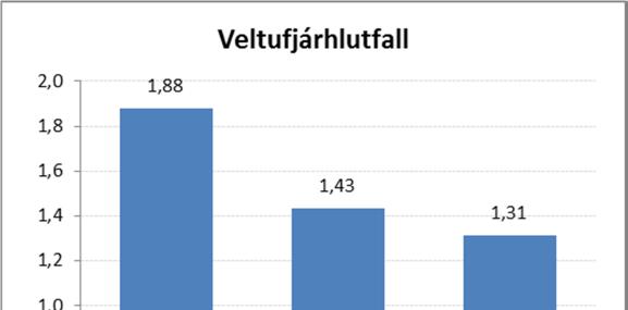 039 mkr en seldir rekstrarfjármunir námu 431 mkr. Fjármögnunarhreyfingar námu 812 mkr útstreymi, þar af voru tekin ný langtímalán 2.786 mkr en afborganir langtímalána námu 3.513.