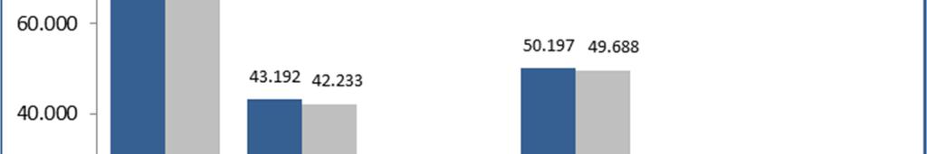 3.2 Aðalsjóður Áætlun Aðalsjóður (mkr) Raun 2014 Frávik % 2014 Tekjur 85.542 84.497 1.044 1,2% Laun og launat.gj 43.192 42.233 959 2,3% Hækkun nettó lífeyrisskuldb. 3.297 2.