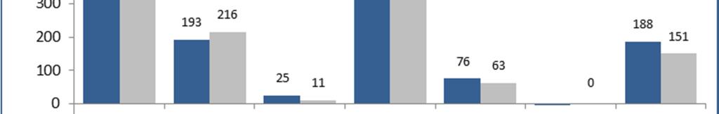 3.4 Bílastæðasjóður Bílastæðasjóður (mkr) Raun 2014 Áætlun 2014 Frávik % Rekstrarniðurstaða Bílastæðasjóðs var jákvæð um 188 mkr en fjárhagsáætlun gerði ráð fyrir að niðurstaðan yrði jákvæð um 151