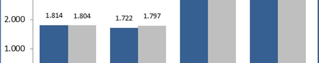 Tekjur voru 1.814 mkr sem var 10 mkr undir áætlun eða um 0,6%.