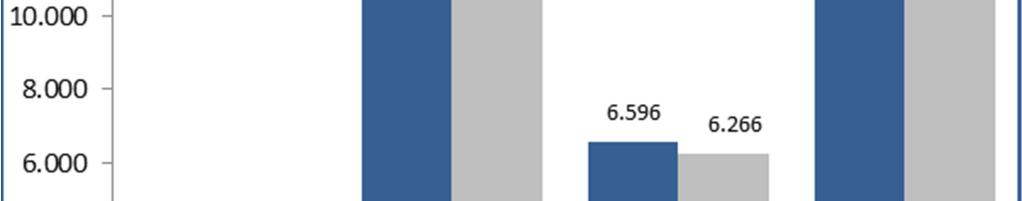 4.1.5 Velferðarsvið sem var síðan bakfærð. Rekstur VEL (mkr) Raun 2014 Áætlun Frávik % 2014 Tekjur 3.150 3.272-122 -3,7% Laun og launat. gj. 11.166 10.520 645 6,1% Annar rekstrark. 6.596 6.