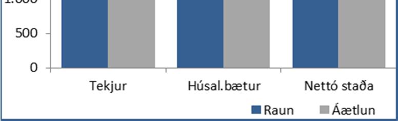 170 Lykiltölur úr rekstri - VEL 2010 2011 2012 2013 2014 Breyting Fjárhagsaðstoð 2013-14 Fjárhagsaðstoð til framfærslu. - Fjöldi heimila 2.927 3.285 3.295 3.350 3.