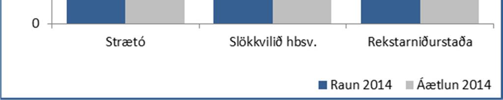 Slökkvilið höfuðborgarsvæðisins: Framlag til Slökkviliðs höfuðborgarsvæðisins var 780 mkr eða 50 mkr yfir fjárheimildum ársins.