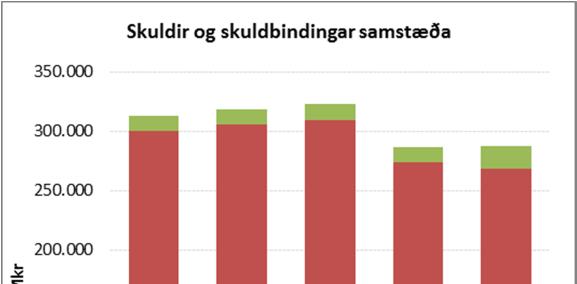 1. Samandregnar niðurstöður og helstu ábendingar Samstæðan Rekstrarniðurstaða var jákvæð um 11,1 makr. Áætlun gerði ráð fyrir jákvæðri niðurstöðu upp á 8,1 makr.