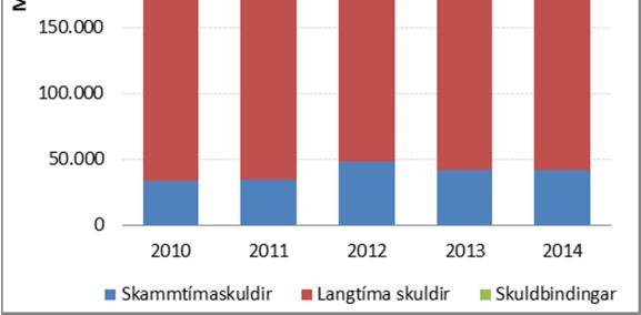 Launakostnaður var 54,1 makr og fór 1,3 mkr fram úr áætlun. Annar rekstrarkostnaður nam 45,7 makr og var nánast á pari við áætlun. Afskriftir námu 14,3 makr en áætlun gerði ráð fyrir 14,5 makr.