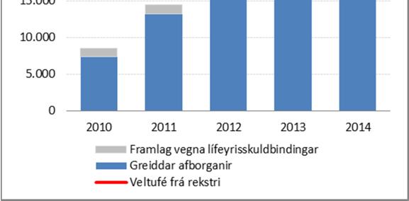 Lækkun á milli ára má að mestu rekja til áhrifa lægri fjármagnsgjalda hjá OR. Þar vó þyngst lækkun vaxtagjalda vegna lækkunar vaxtaberandi skulda hjá OR.