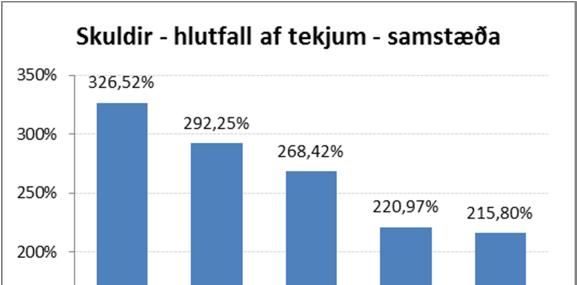 A hluti Rekstrarniðurstaða A hluta var neikvæð um tæpa 2,8 makr. Áætlun gerði ráð fyrir jákvæðri niðurstöðu um 0,5 makr. Skatttekjur A hluta voru 64,7 makr eða 0,3 makr yfir áætlun.