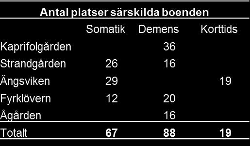 Personalbudgeterna för särskilda boende uppges baseras på en bemanning exklusive nattpersonal på 0,60 för somatiska platser, 0,75 för demensplatser och 0,70 på korttidsplatser.