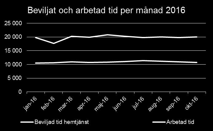 Däremot har en viss ökning skett 2016, med ca 9 procent. Under sommaren utökas antalet brukare med hemtjänst med ca 40-50 sommargäster.