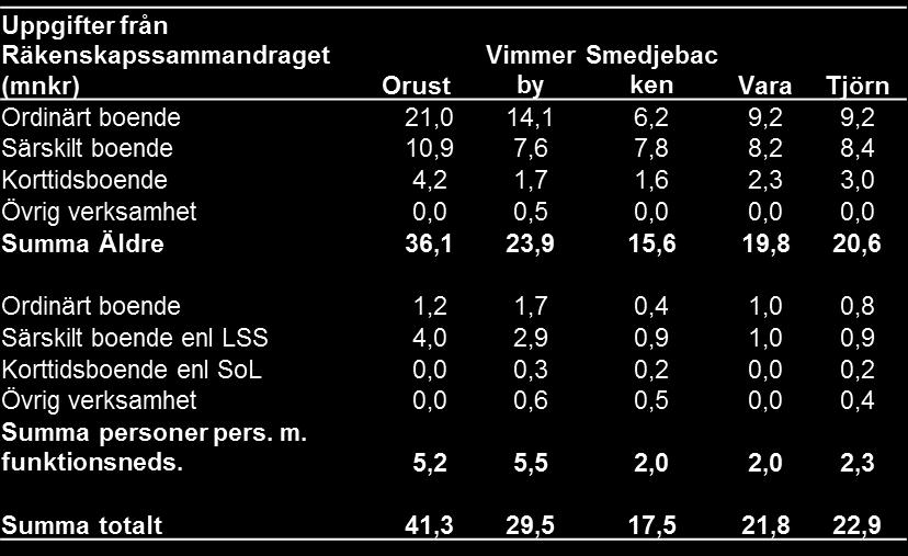 Inom funktionshinderomsorgen har Vimmerby kommun högst kostnader för HsL-insatser, följt av Orust.