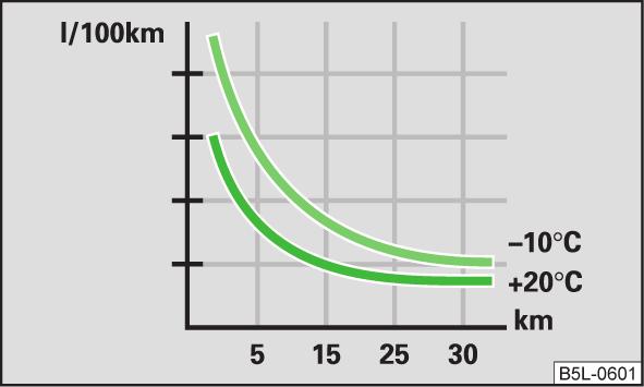 Genom följsam acceleration sänks inte bara bränsleförbrukningen avsevärt, utan miljöpåverkan och förslitningen på bilen påverkas också positivt.