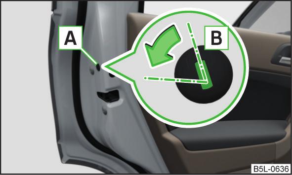 För in nyckeln i spåret B och vrid den i pilens riktning till vågrätt läge (spegelvänt för höger dörr). Sätt tillbaka kåpan. Efter att dörren stängts kan den inte längre öppnas utifrån.