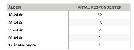 5. Resultat 5.1 Enkät Enkäten resulterade i åttio respondenter. Av samtliga respondenter var femtiofyra (68%) kvinnor och tjugosex av åttio (36%) män.