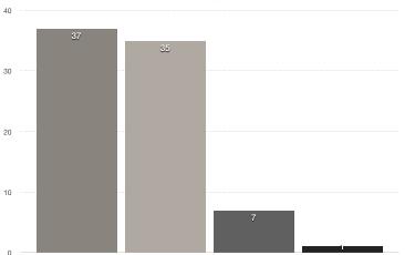 Det var tretton (16%) som var i åldrarna 25-34 och en (1%) var 17 år eller Figur 1: Åldersfördelning bland respondenter N=80 yngre.