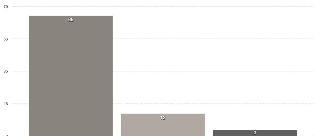 Ett par minuter Ingen tid alls Mer tid på min enhet Figur 4: Hur engagerade respondenterna var med sina mobila enheter N=73 På flervalsfrågan som ställdes till de sextiosju respondenter, vilket hade